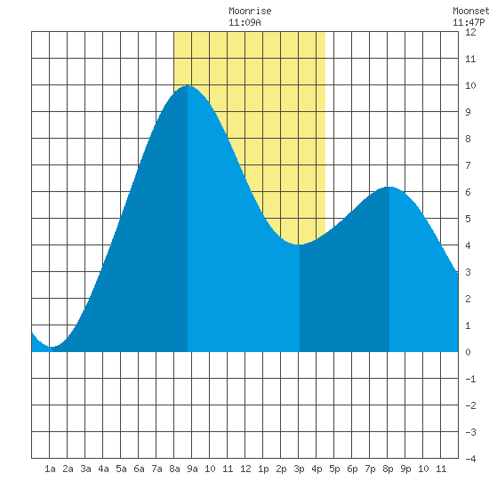 Fort Flagler tide chart for Sunday, January 5, 2025