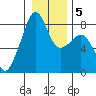 Fort Flagler tide chart for Sunday, January 5, 2025