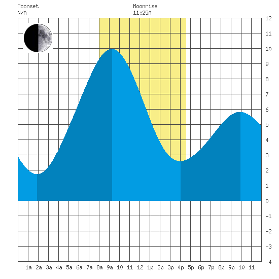 Fort Flagler tide chart for Monday, January 6, 2025