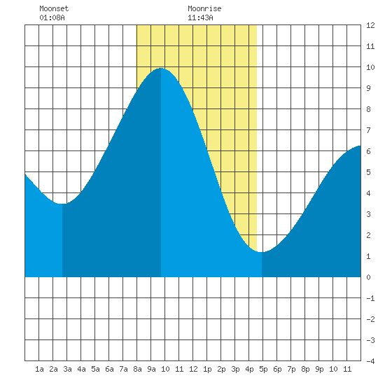 Fort Flagler tide chart for Tuesday, January 7, 2025