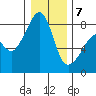 Fort Flagler tide chart for Tuesday, January 7, 2025