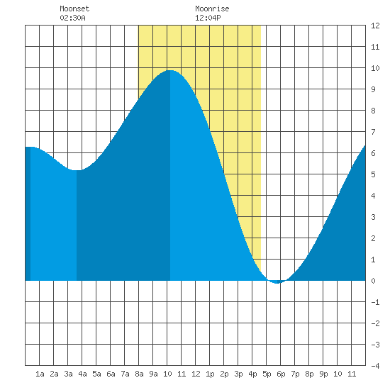 Fort Flagler tide chart for Wednesday, January 8, 2025