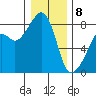 Fort Flagler tide chart for Wednesday, January 8, 2025