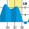 Fort Flagler tide chart for Monday, February 10, 2025