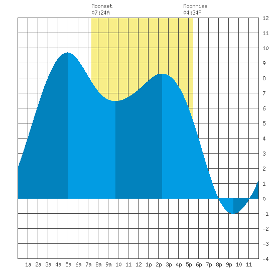 Fort Flagler tide chart for Tuesday, February 11, 2025