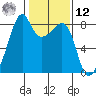 Fort Flagler tide chart for Wednesday, February 12, 2025