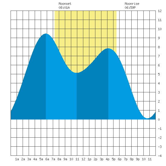 Fort Flagler tide chart for Thursday, February 13, 2025