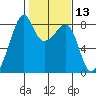 Fort Flagler tide chart for Thursday, February 13, 2025