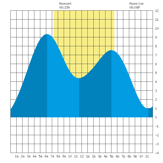 Fort Flagler tide chart for Friday, February 14, 2025