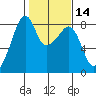 Fort Flagler tide chart for Friday, February 14, 2025