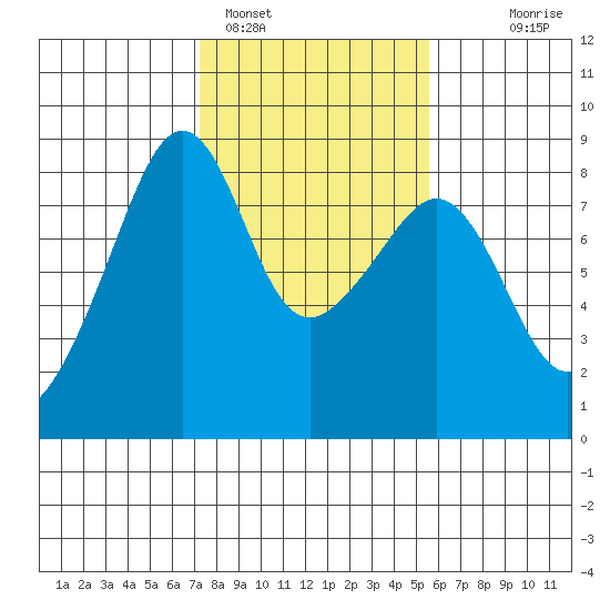 Fort Flagler tide chart for Saturday, February 15, 2025
