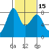 Fort Flagler tide chart for Saturday, February 15, 2025