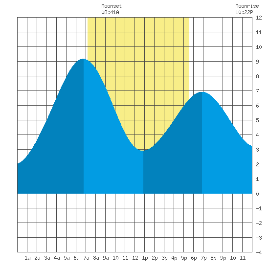 Fort Flagler tide chart for Sunday, February 16, 2025