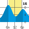 Fort Flagler tide chart for Sunday, February 16, 2025
