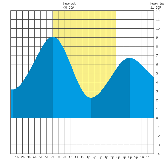 Fort Flagler tide chart for Monday, February 17, 2025