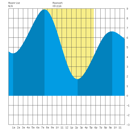 Fort Flagler tide chart for Tuesday, February 18, 2025