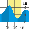 Fort Flagler tide chart for Tuesday, February 18, 2025