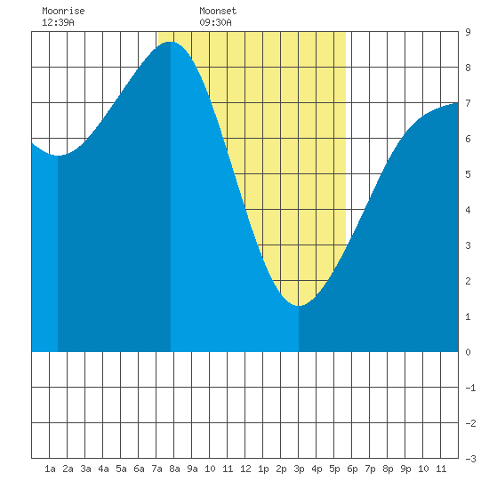 Fort Flagler tide chart for Wednesday, February 19, 2025