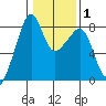 Fort Flagler tide chart for Saturday, February 1, 2025