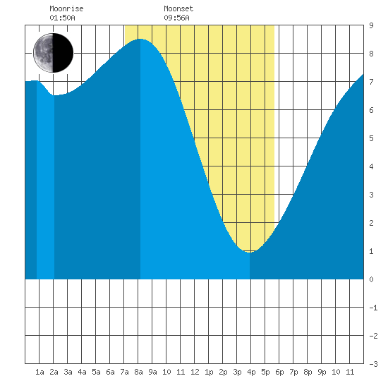 Fort Flagler tide chart for Thursday, February 20, 2025