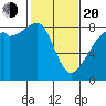 Fort Flagler tide chart for Thursday, February 20, 2025