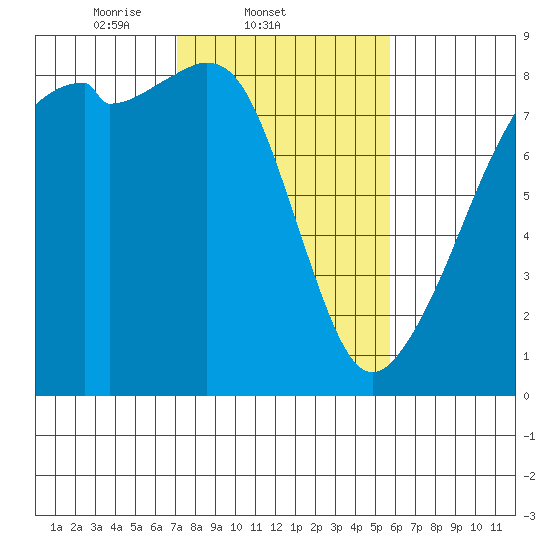 Fort Flagler tide chart for Friday, February 21, 2025