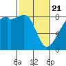Fort Flagler tide chart for Friday, February 21, 2025
