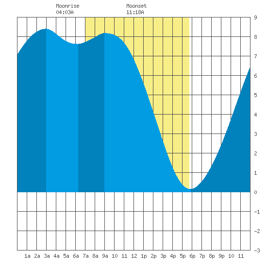 Fort Flagler tide chart for Saturday, February 22, 2025