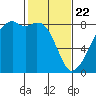 Fort Flagler tide chart for Saturday, February 22, 2025