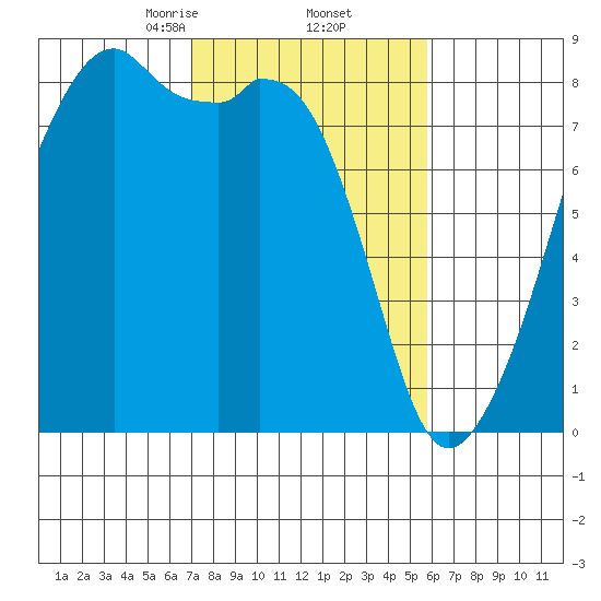 Fort Flagler tide chart for Sunday, February 23, 2025