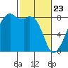 Fort Flagler tide chart for Sunday, February 23, 2025