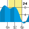Fort Flagler tide chart for Monday, February 24, 2025