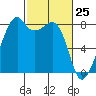 Fort Flagler tide chart for Tuesday, February 25, 2025