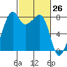 Fort Flagler tide chart for Wednesday, February 26, 2025