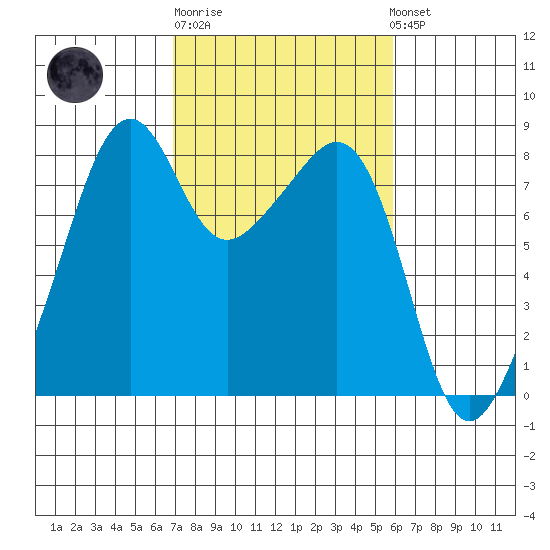 Fort Flagler tide chart for Thursday, February 27, 2025