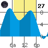 Fort Flagler tide chart for Thursday, February 27, 2025