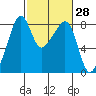 Fort Flagler tide chart for Friday, February 28, 2025
