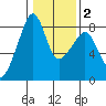Fort Flagler tide chart for Sunday, February 2, 2025
