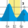 Fort Flagler tide chart for Monday, February 3, 2025