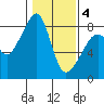 Fort Flagler tide chart for Tuesday, February 4, 2025