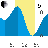 Fort Flagler tide chart for Wednesday, February 5, 2025