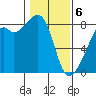 Fort Flagler tide chart for Thursday, February 6, 2025
