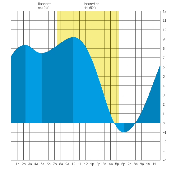Fort Flagler tide chart for Friday, February 7, 2025