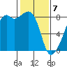 Fort Flagler tide chart for Friday, February 7, 2025