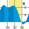 Fort Flagler tide chart for Saturday, February 8, 2025