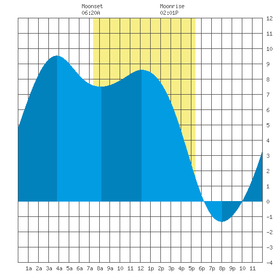 Fort Flagler tide chart for Sunday, February 9, 2025