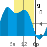 Fort Flagler tide chart for Sunday, February 9, 2025