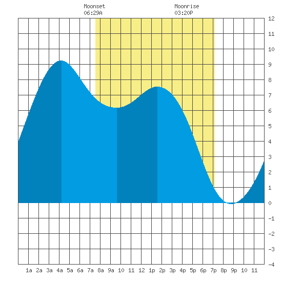 Fort Flagler tide chart for Monday, March 10, 2025