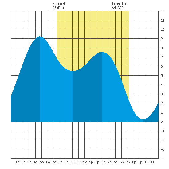 Fort Flagler tide chart for Tuesday, March 11, 2025