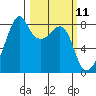 Fort Flagler tide chart for Tuesday, March 11, 2025